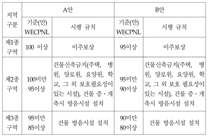 주변 지역 소음 경감대책