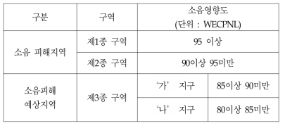 소음피해지역의 구분