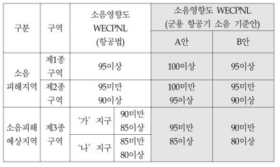 군용 항공기 소음기준(안)