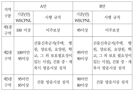 군용 항공기 소음 경감대책