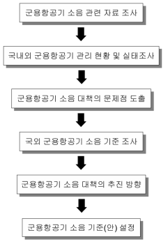 연구 수행절차