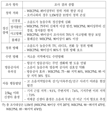 항공기 소음이 주민 건강에 미치는 영향(오키나와 경우)