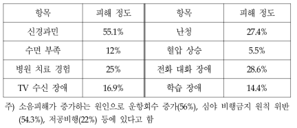 군용 항공기 소음이 주변 주민에 미치는 영향(국내의 경우)