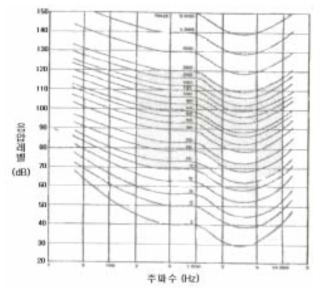 소음 감지 곡선