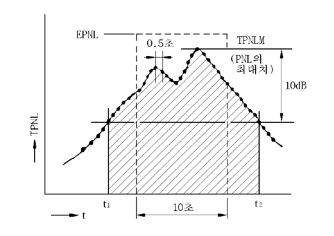 TPNL에서 EPNL을 구하는 방법