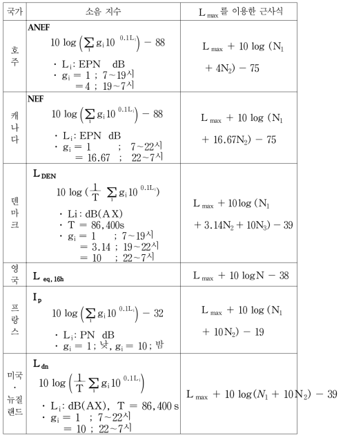 각국의 항공기 평가 소음지수 및 Lmax 를 이용한 근사식