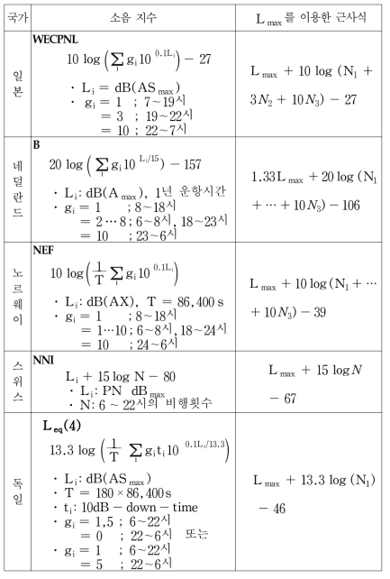 각국의 항공기 평가 소음지수 및 Lmax 를 이용한 근사식(계속)