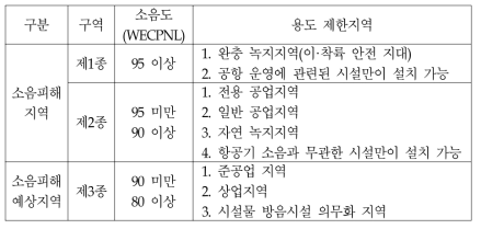 시설물 용도제한(항공법 시행규칙 제274조 관련)