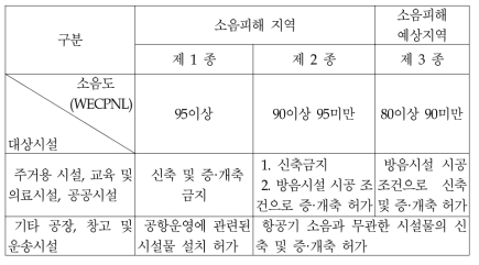 시설물 설치제한(항공법 시행규칙 제274조 관련)