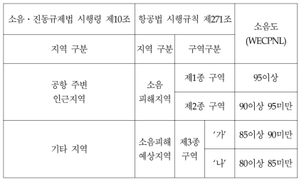 항공기 소음 영향도