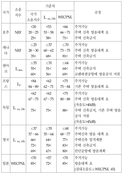 각국의 항공기 소음 관련기준