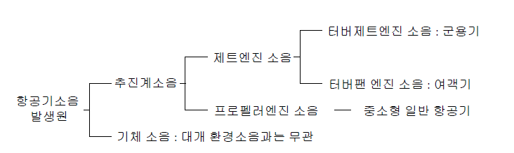 항공기 소음 발생원