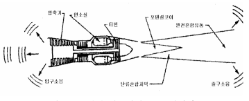 터버 제트엔진 소음 발생과정