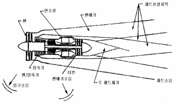 터보팬 엔진소음 발생과정