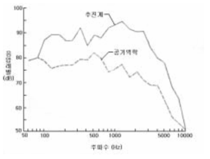 착륙시 추진장치 소음과 동체소음 비교