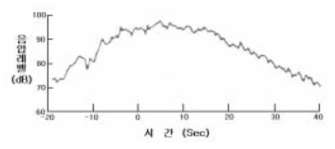 항공기 이륙시 시간에 따른 음압레벨
