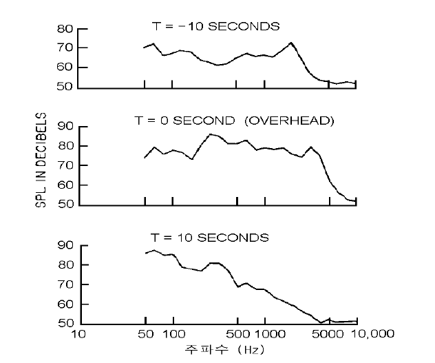 통과시점에 따른 이륙소음 스펙트럼