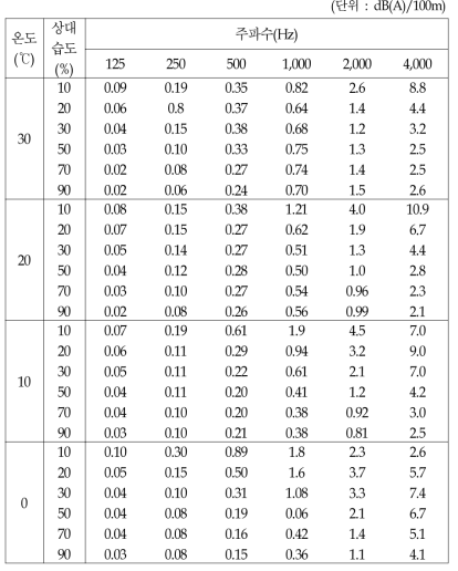 기온과 습도에 따른 공기 흡음감쇠