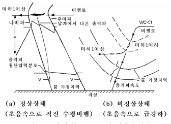 충격파(sonic boom) 발생과 전파