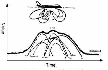 제트기의 소음 발생원과 시간에 따른 소음변화