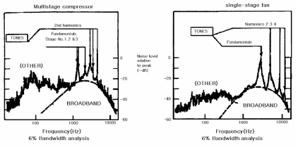 팬과 압축기 소음의 주파수 스펙트럼