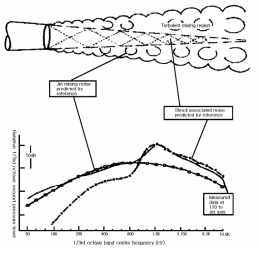 제트 혼합소음과 충격소음의 발생 및 주파수 특성