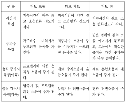 항공기 엔진에 따른 소음발생 특징의 비교