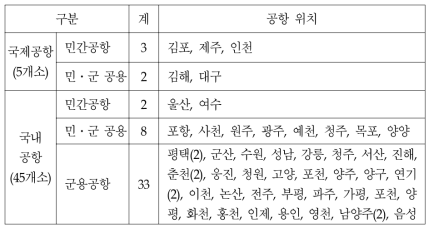 전국의 공항 현황