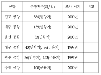 공항별 항공기 운항 현황