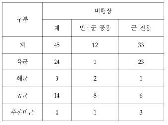 군 비행장 소음피해 현황