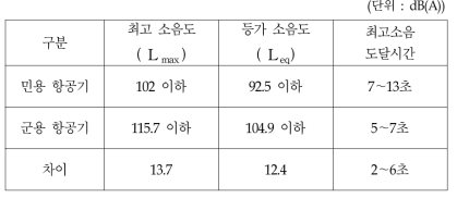 민용 및 군용 항공기 소음도 비교(1.8km지점)