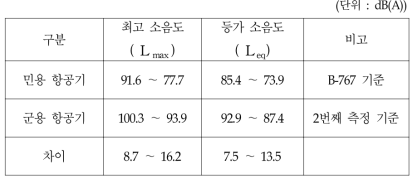 민용 및 군용 항공기 소음도 비교(전 지점)