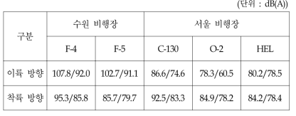 기종별 소음도(활주로 끝 1km/5km 지점 평균 소음도)