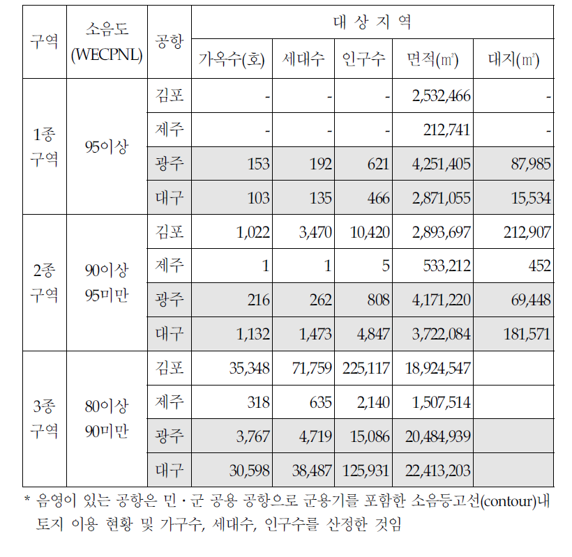 각 공항별 사회경제 환경조사