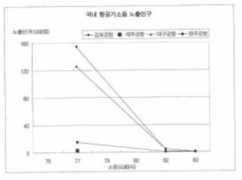 항공기 소음 노출인구 1000명 단위조사