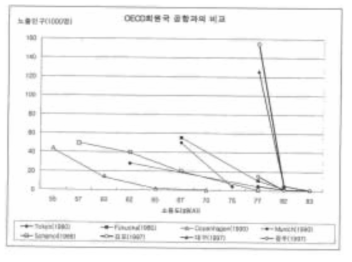 OECD 회원국 공항과의 비교