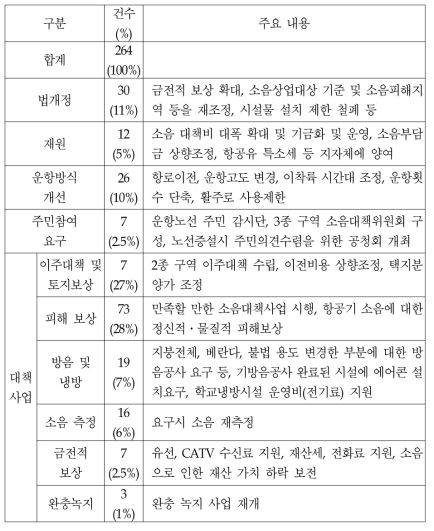 건교부 민원접수(‘90∼’00)