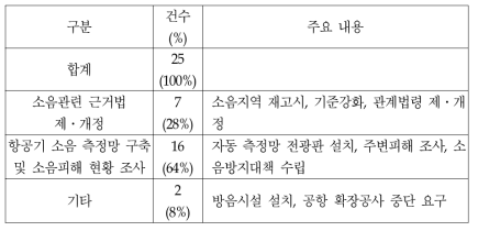 환경부 민원접수(‘96∼’00)