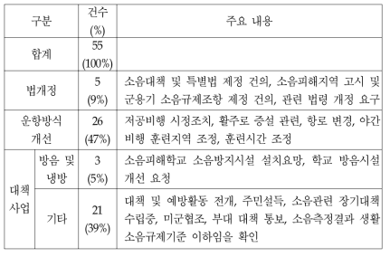 국방부 민원접수(‘98∼’00)