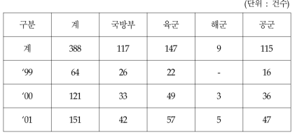 연도별, 군별 민원현황