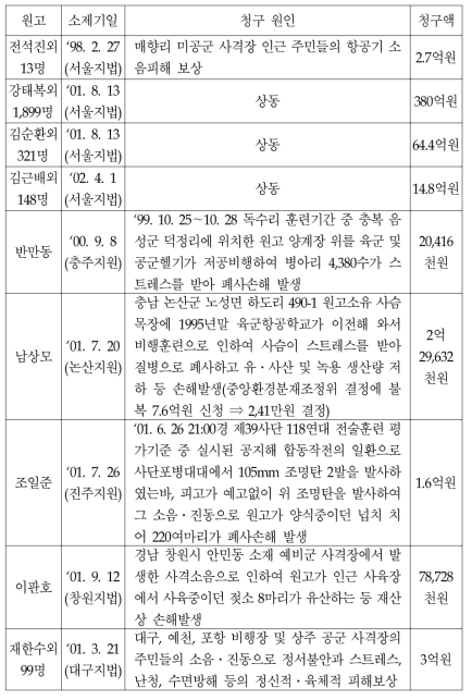 군 소음관련 손해배상 소송