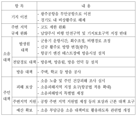 군용 항공기지 관련 지자체 요구 내용 요약