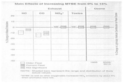 MTBE의 자동차 배출가스 영향 자료 : AQIRP (1997)