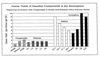 자동차용 휘발유 성분의 오존 생성 자료 : Piel (2002)