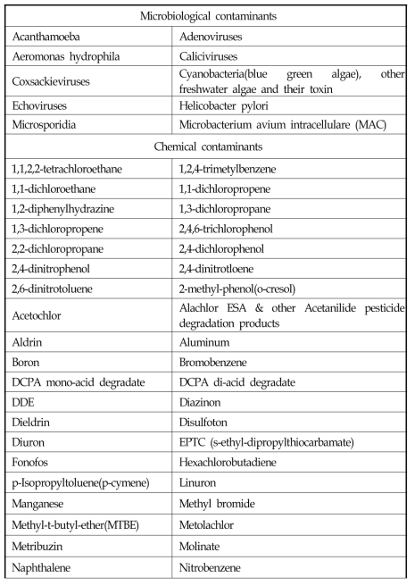 Contaminant Candidate List(CCL)