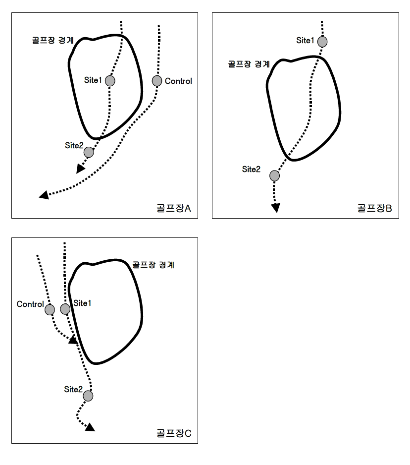 골프장별 조사정점(지점)의 위치 개념도 (실선: 골프장의 외곽 경계, 점선 및 화살표: 계류 및 유하방향)