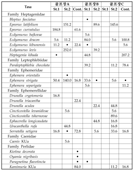 각 조사지점의 저서성 대형무척추동물상 및 개체수 현존량(개체수/m2)(계속)