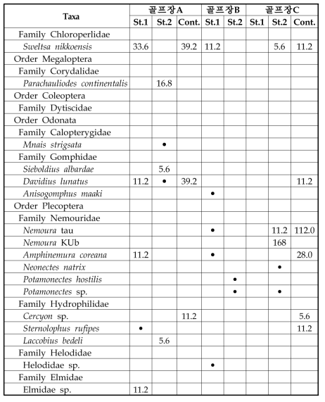 각 조사지점의 저서성 대형무척추동물상 및 개체수 현존량(개체수/m2)(계속)