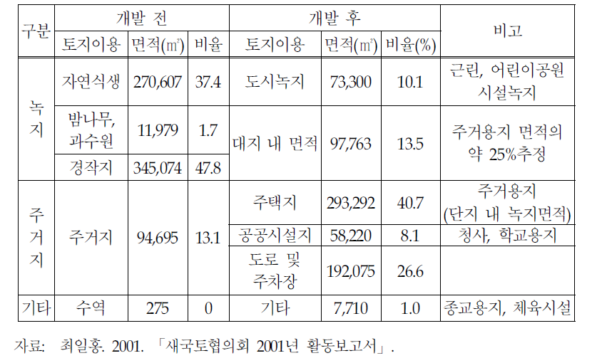 대단위 주거지 개발지구의 토지이용 변화사례