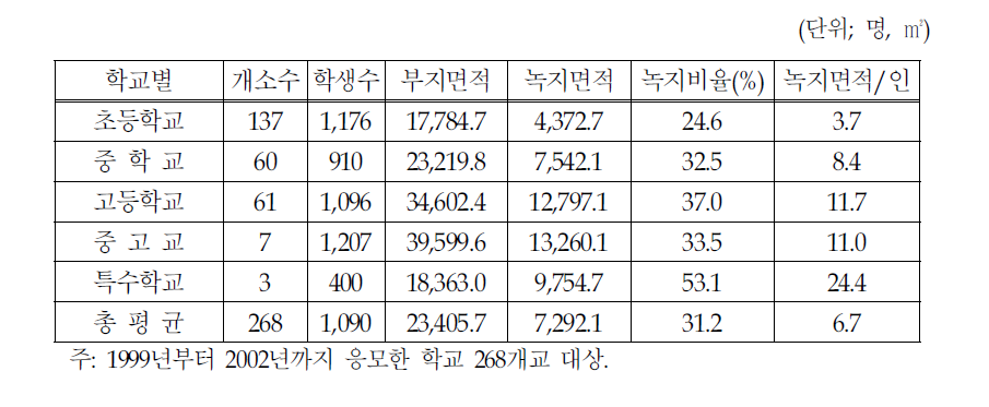 생명의 숲의 학교숲 가꾸기 사업에 응모한 학교의 녹지현황